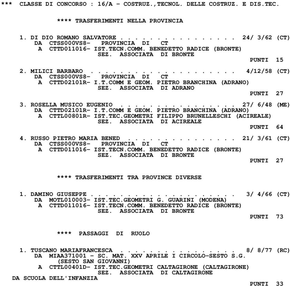 ASSOCIATA DI ADRANO PUNTI 27 3. ROSELLA MUSICO EUGENIO................ 27/ 6/48 (ME) DA CTTD02101R- I.T.COMM E GEOM. PIETRO BRANCHINA (ADRANO) A CTTL00801R- IST.TEC.