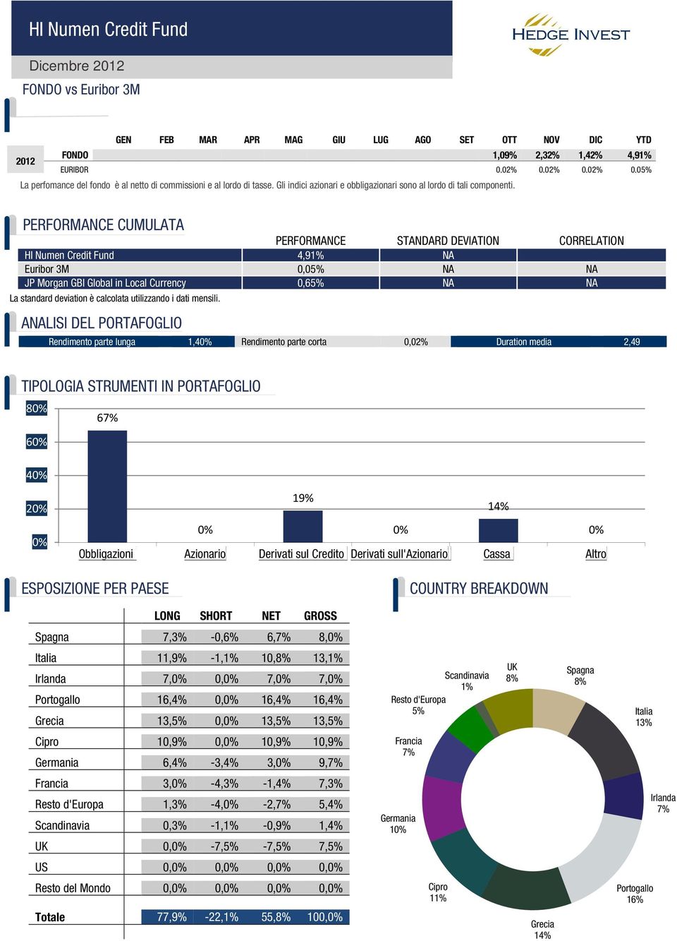 CUMULATA STANDARD DEVIATION CORRELATION HI Numen Credit Fund 4,91% NA Euribor 3M 0,05% NA NA JP Morgan GBI Global in Local Currency 0,65% NA NA La standard deviation è calcolata utilizzando i dati