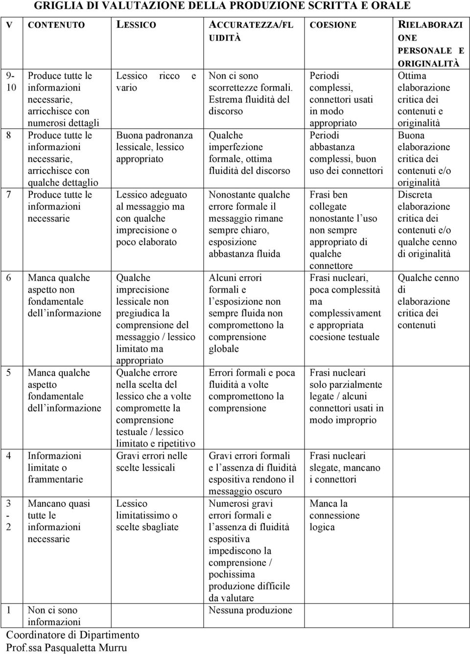 limitate o frammentarie - 2 Mancano quasi tutte le necessarie 1 Non ci sono Coordinatore di Dipartimento Prof.