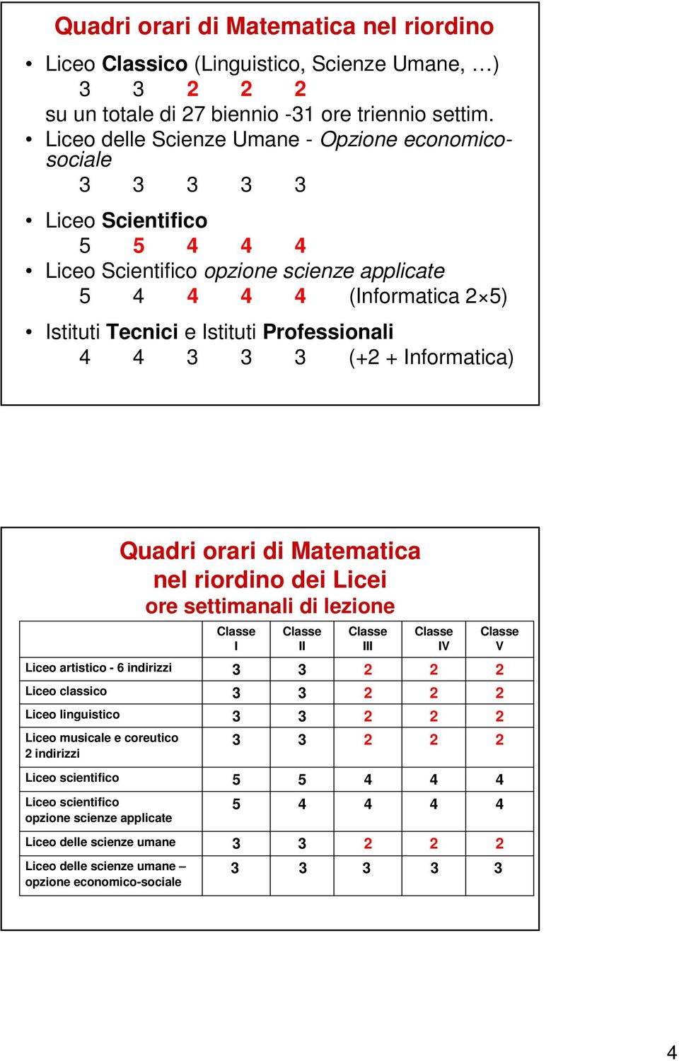 4 4 (+2 + Informatica) Liceo artistico - 6 indirizzi Liceo classico Liceo linguistico Liceo musicale e coreutico 2 indirizzi Liceo scientifico Liceo scientifico opzione scienze applicate Liceo