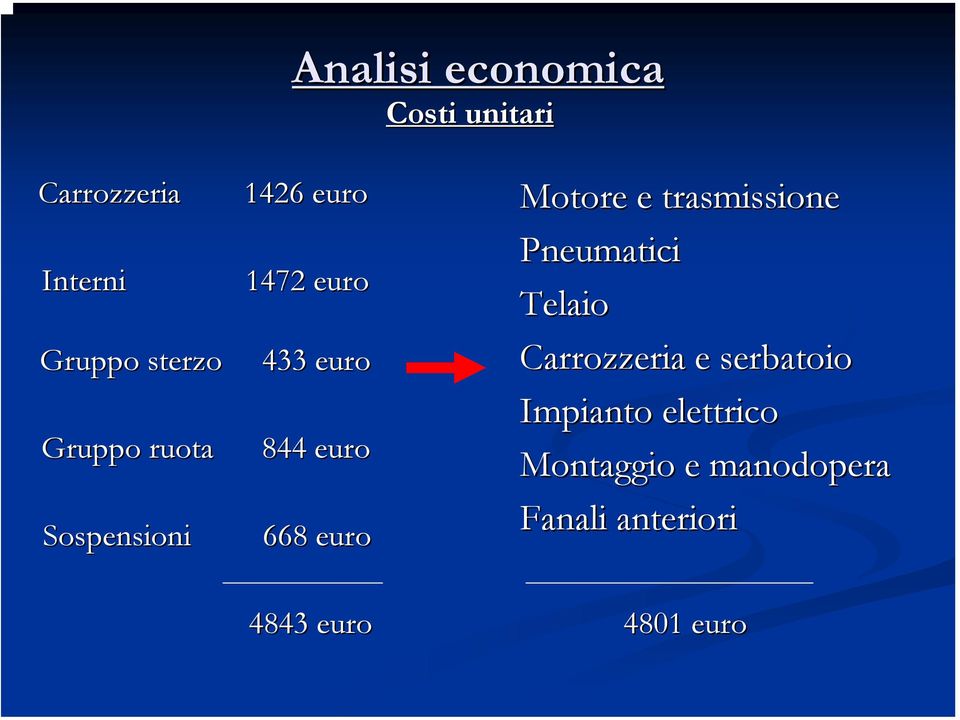 euro Motore e trasmissione Pneumatici Telaio Carrozzeria e serbatoio