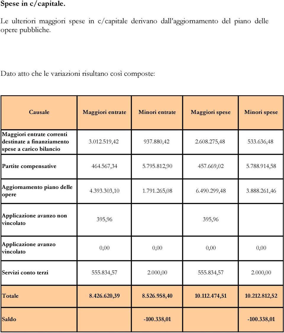 bilancio Partite compensative 3.012.519,42 937.880,42 2.608.275,48 533.636,48 464.567,34 5.795.812,90 457.669,02 5.788.914,58 Aggiornamento piano delle opere 4.393.303,10 1.791.265,08 6.490.