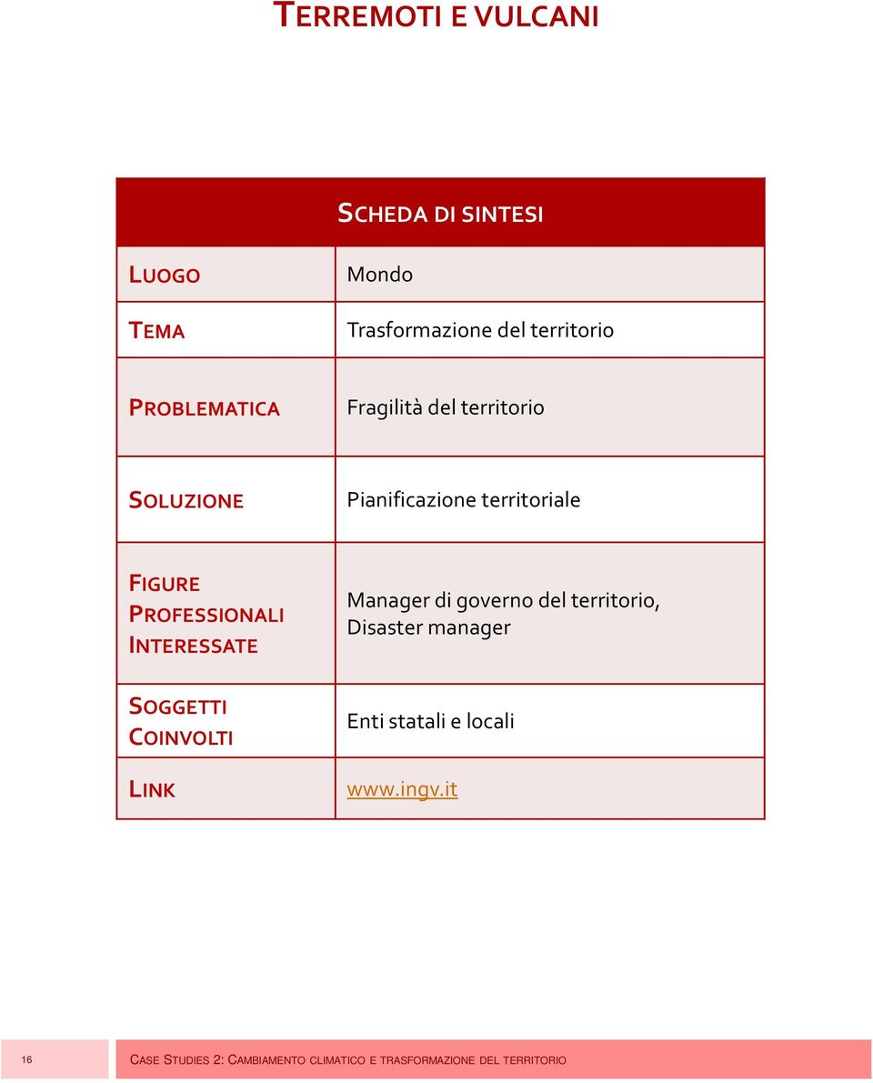 territoriale FIGURE PROFESSIONALI INTERESSATE Manager di governo del