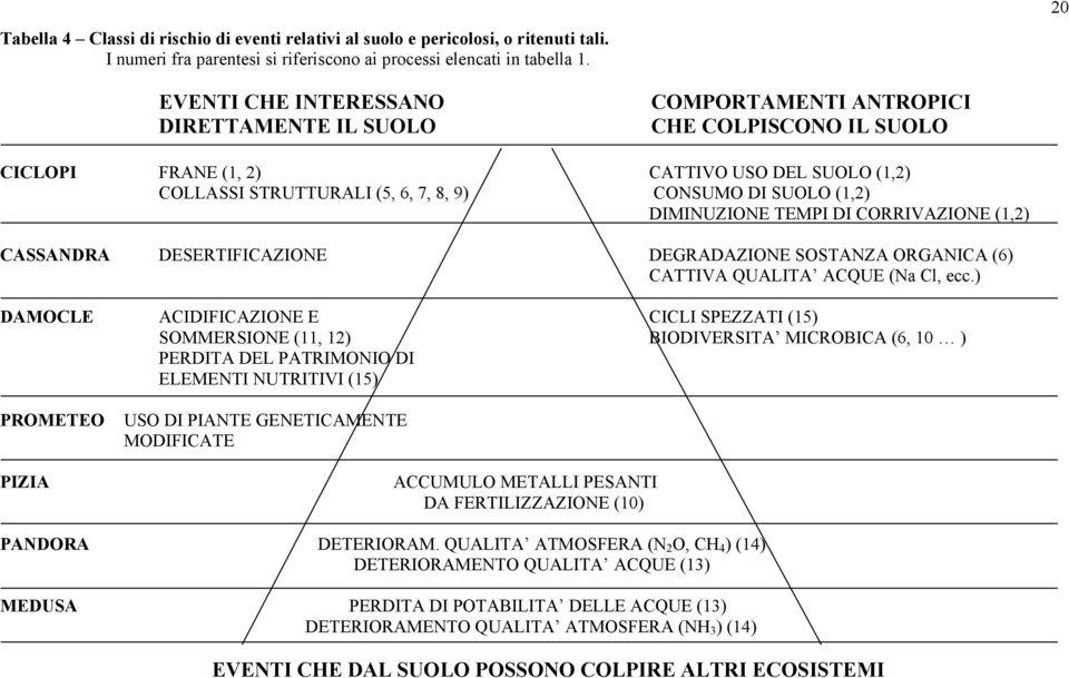 (1,2) DIMINUZIONE TEMPI DI CORRIVAZIONE (1,2) CASSANDRA DESERTIFICAZIONE DEGRADAZIONE SOSTANZA ORGANICA (6) CATTIVA QUALITA ACQUE (Na Cl, ecc.