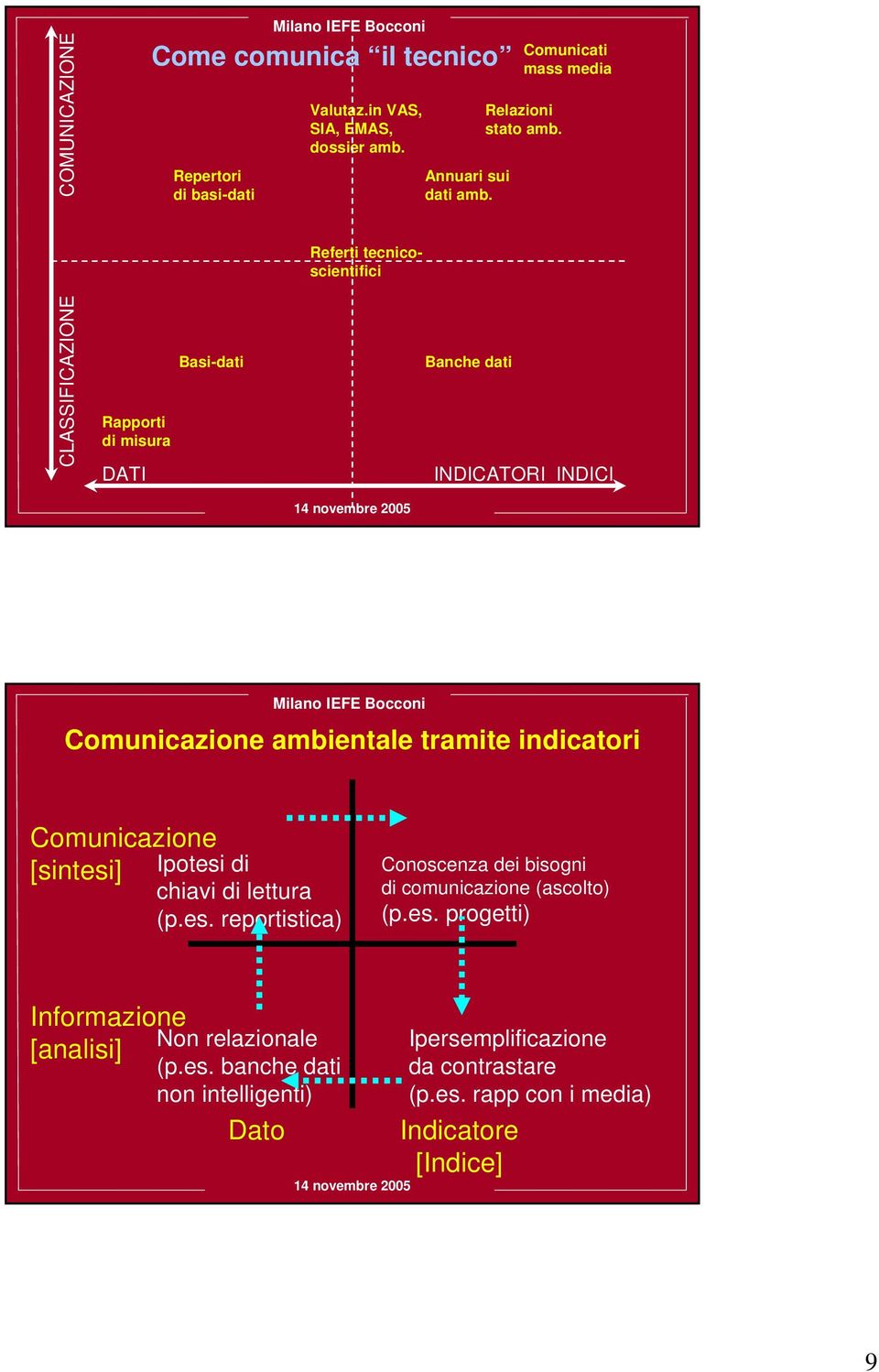 INDICATORI INDICI Comunicazione ambientale tramite indicatori Comunicazione [sintesi] Ipotesi di chiavi di lettura (p.es. reportistica) Conoscenza dei bisogni di comunicazione (ascolto) (p.