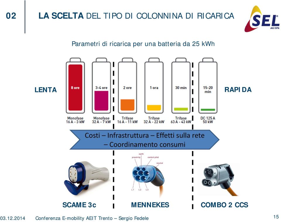 Infrastruttura Effetti sulla rete Coordinamento consumi SCAME 3c