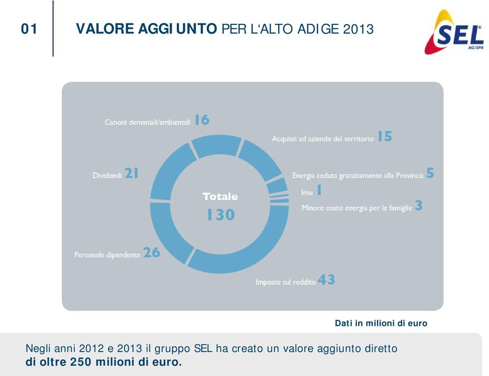 valore aggiunto diretto di oltre 250 milioni di euro. 03.