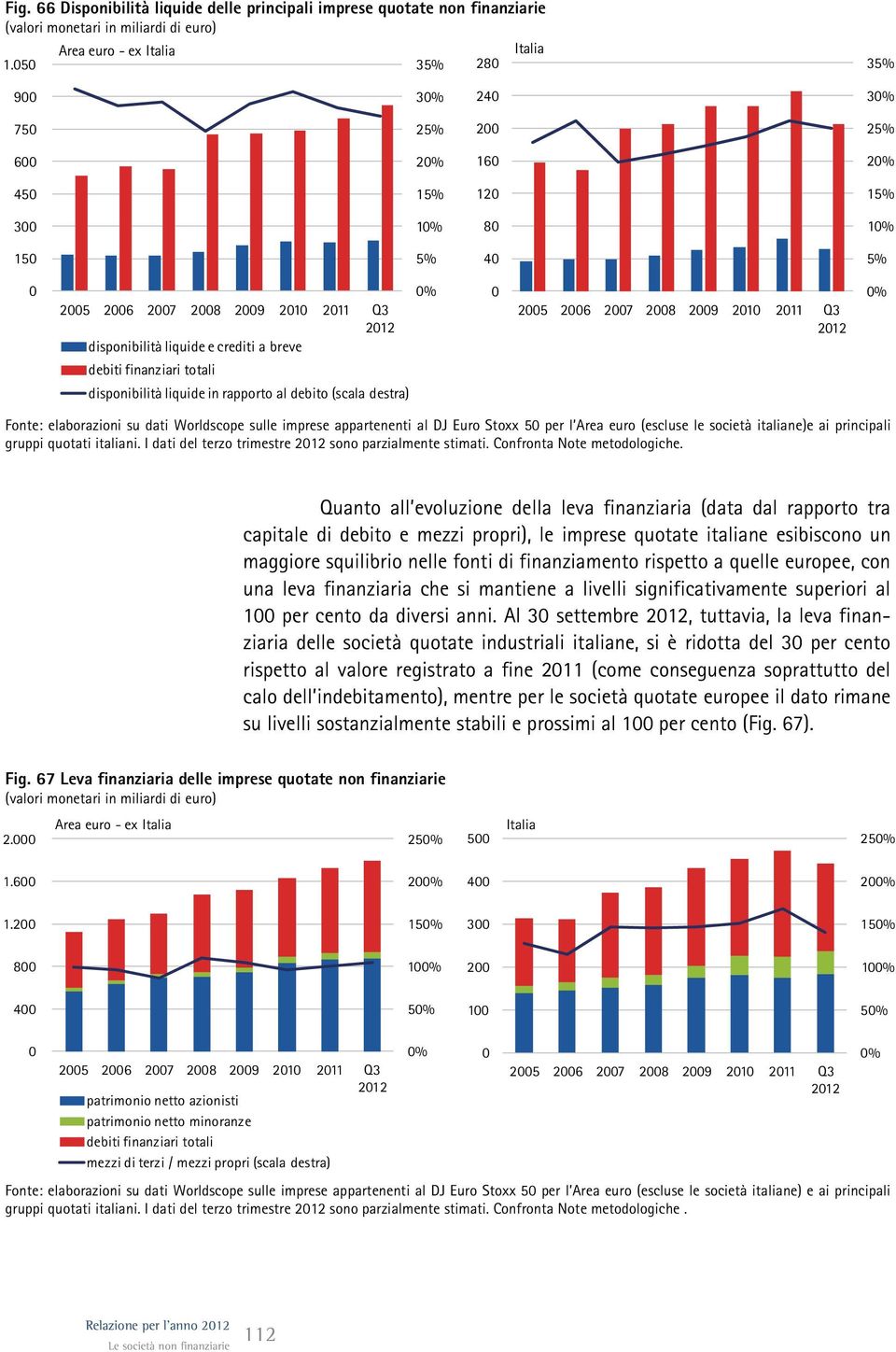 elaborazioni su dati Worldscope sulle imprese appartenenti al DJ Euro Stoxx 5 per l Area euro (escluse le società italiane)e ai principali gruppi quotati italiani.