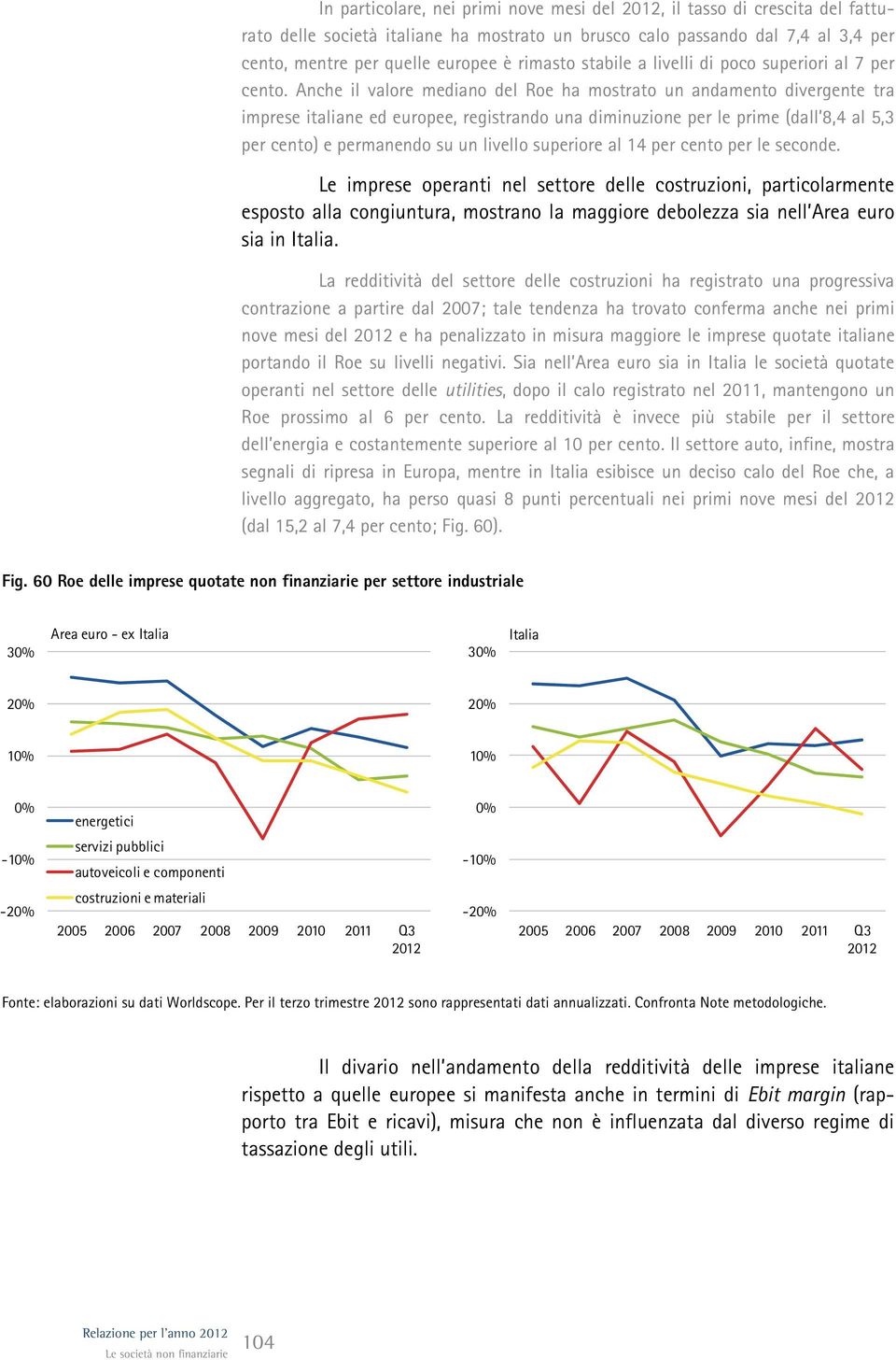 Anche il valore mediano del Roe ha mostrato un andamento divergente tra imprese italiane ed europee, registrando una diminuzione per le prime (dall 8,4 al 5,3 per cento) e permanendo su un livello