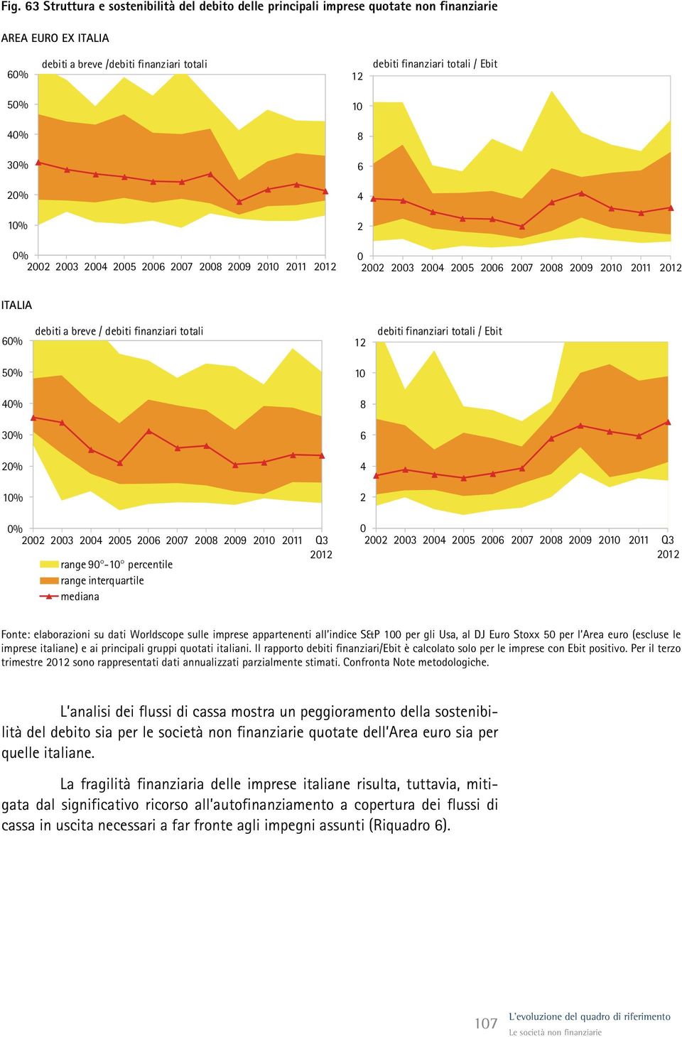 percentile range interquartile mediana 22 23 24 Fonte: elaborazioni su dati Worldscope sulle imprese appartenenti all indice S&P 1 per gli Usa, al DJ Euro Stoxx 5 per l Area euro (escluse le imprese