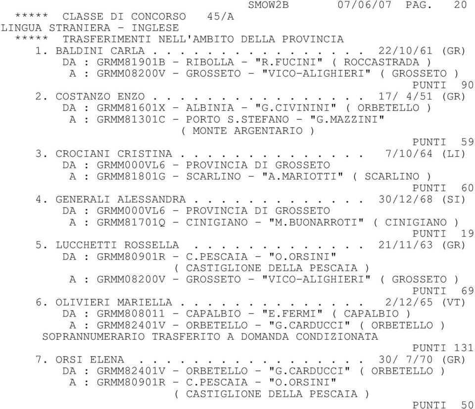 MAZZINI" ( MONTE ARGENTARIO ) PUNTI 59 3. CROCIANI CRISTINA.............. 7/10/64 (LI) A : GRMM81801G - SCARLINO - "A.MARIOTTI" ( SCARLINO ) PUNTI 60 4. GENERALI ALESSANDRA.