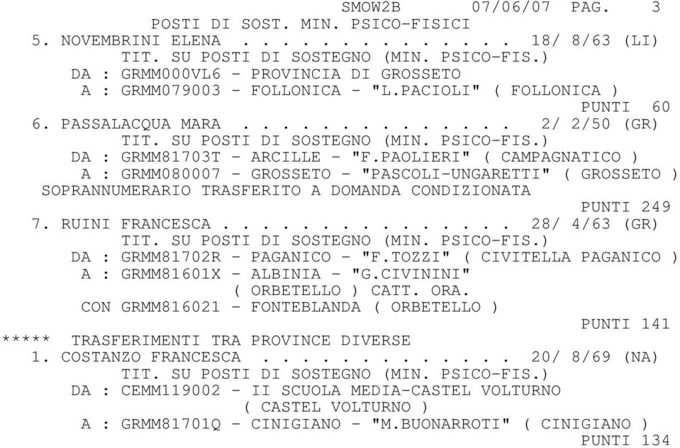 PAOLIERI" ( CAMPAGNATICO ) A : GRMM080007 - GROSSETO - "PASCOLI-UNGARETTI" ( GROSSETO ) SOPRANNUMERARIO TRASFERITO A DOMANDA CONDIZIONATA PUNTI 249 7. RUINI FRANCESCA............... 28/ 4/63 (GR) TIT.