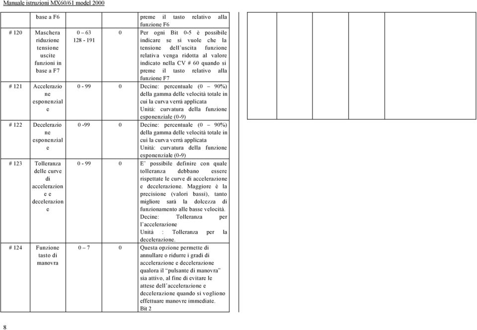 indicato nlla CV # 60 quando si prm il tasto rlativo alla funzion F7 0-99 0 Dcin: prcntual (0 90%) dlla gamma dll vlocità total in cui la curva vrrà applicata Unità: curvatura dlla funzion sponnzial