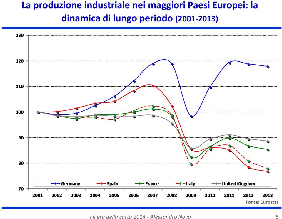 periodo (2001-2013) Fonte: Eurostat