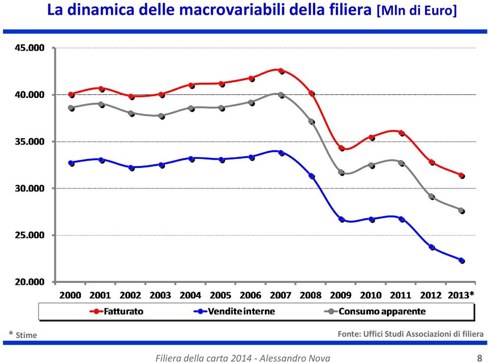 Uffici Studi Associazioni di filiera