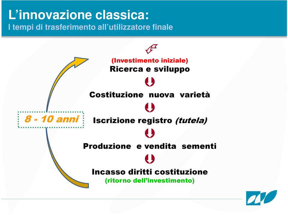 nuova varietà Iscrizione registro (tutela) Produzione e vendita