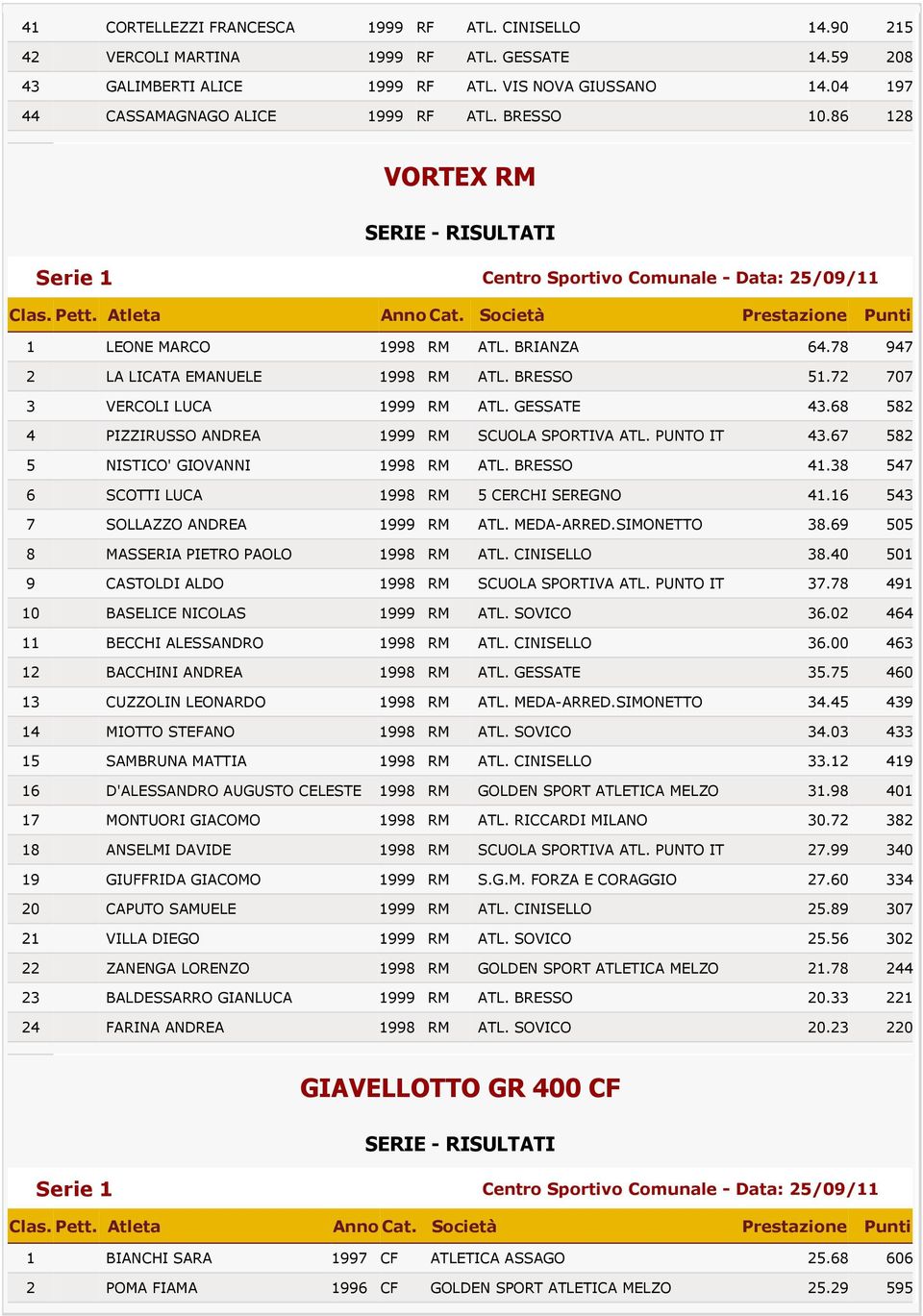 GESSATE 43.68 582 4 PIZZIRUSSO ANDREA 1999 RM SCUOLA SPORTIVA ATL. PUNTO IT 43.67 582 5 NISTICO' GIOVANNI 1998 RM ATL. BRESSO 41.38 547 6 SCOTTI LUCA 1998 RM 5 CERCHI SEREGNO 41.