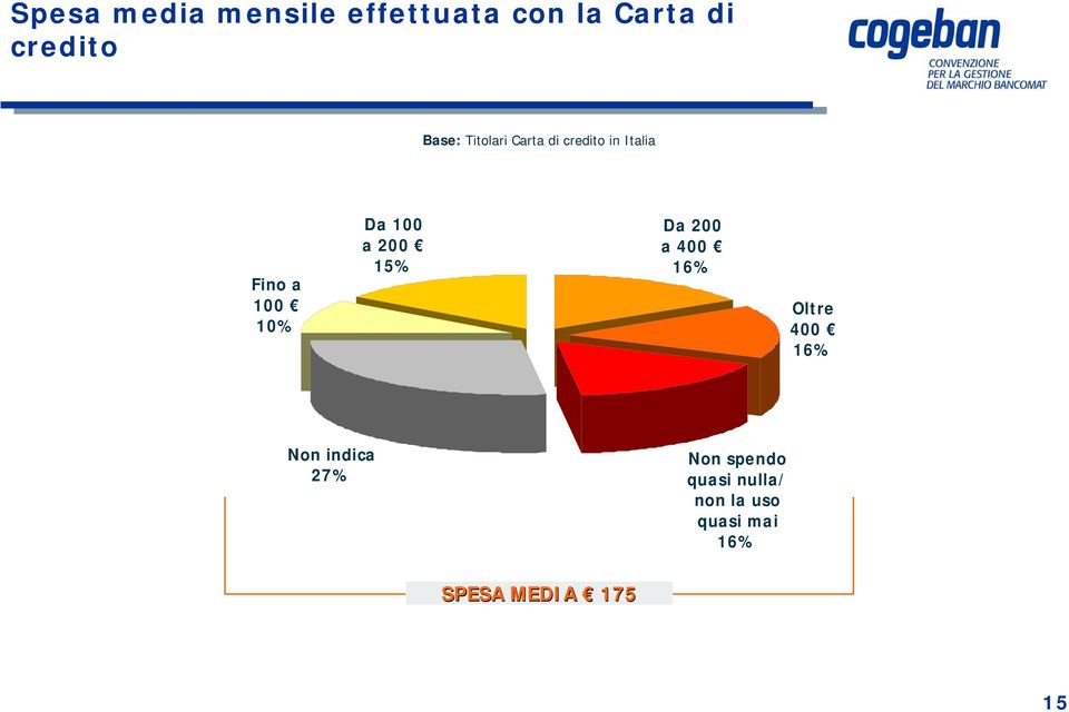 a 0 15% Da 0 a 400 16% Oltre 400 16% Non indica 27% Non