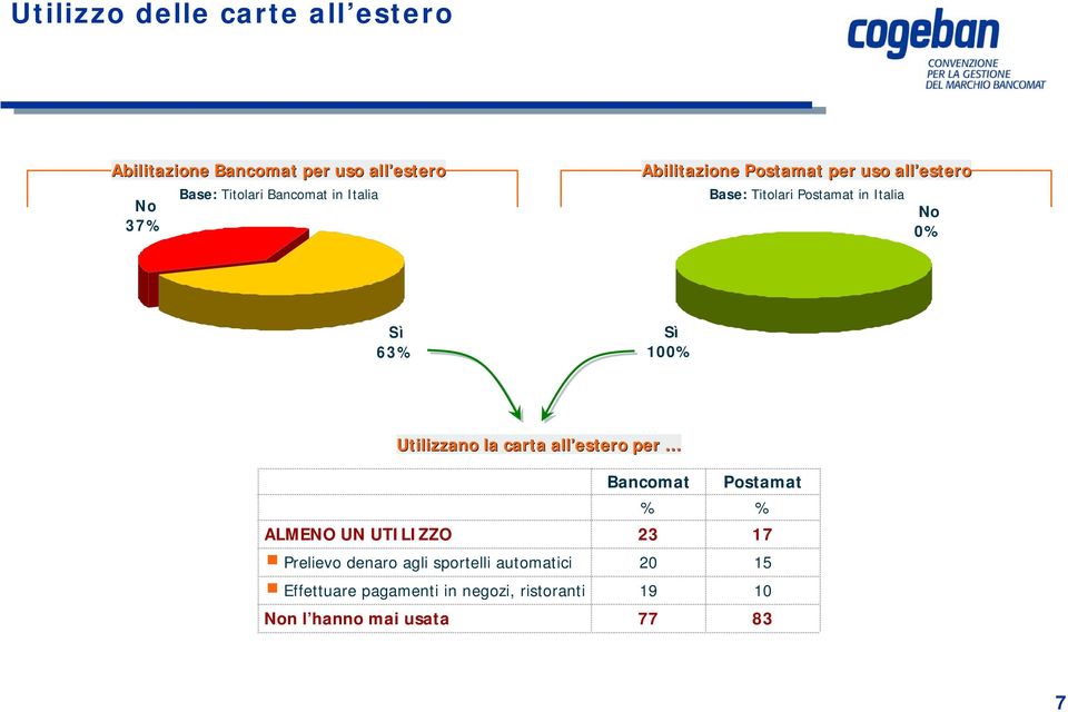 63% Sì 0% Utilizzano la carta all estero per ALMENO UN UTILIZZO Prelievo denaro agli sportelli