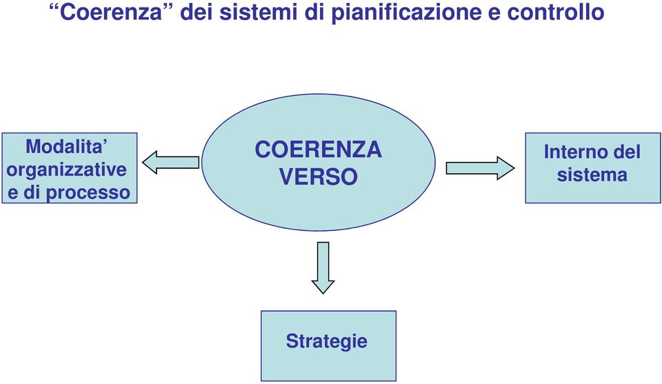 Modalita organizzative e di