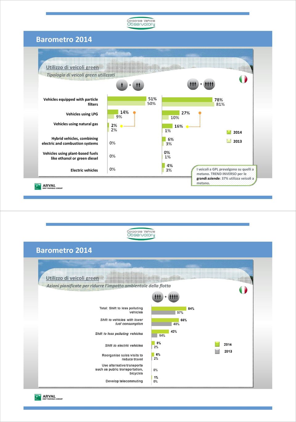 like ethanol or green diesel Electric vehicles Barometro 2014 Utilizzo di veicoli green Azioni pianificate per ridurre l impatto