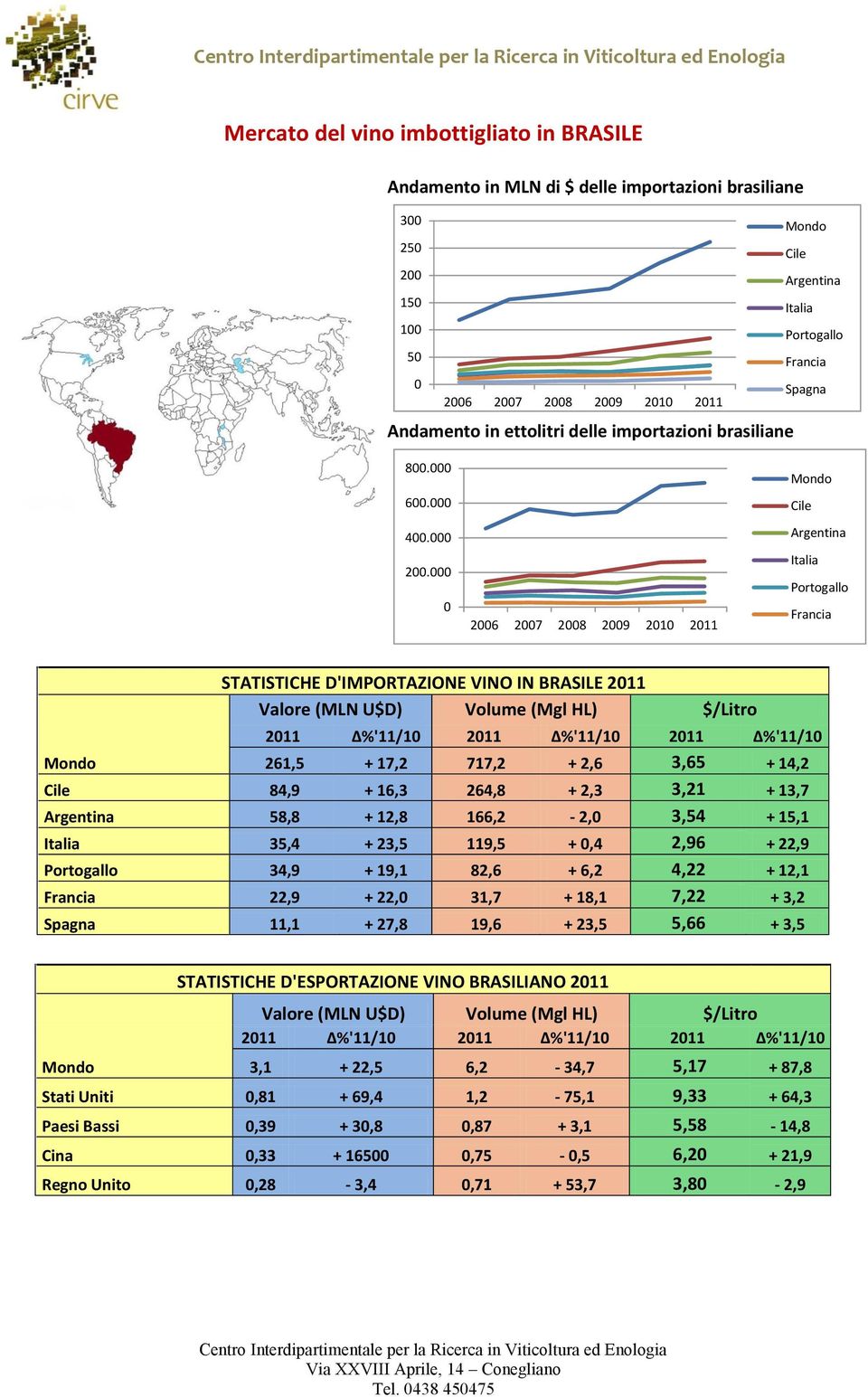 27 28 29 21 Andamento in ettolitri delle importazioni brasiliane 8. 6. 4. 2. 26 27 28 29 21 STATISTICHE D'IMPORTAZIONE VINO IN BRASILE (MLN U$D) (Mgl HL) $/Litro Δ%'11/1 Δ%'11/1 Δ%'11/1 261, + 17,2