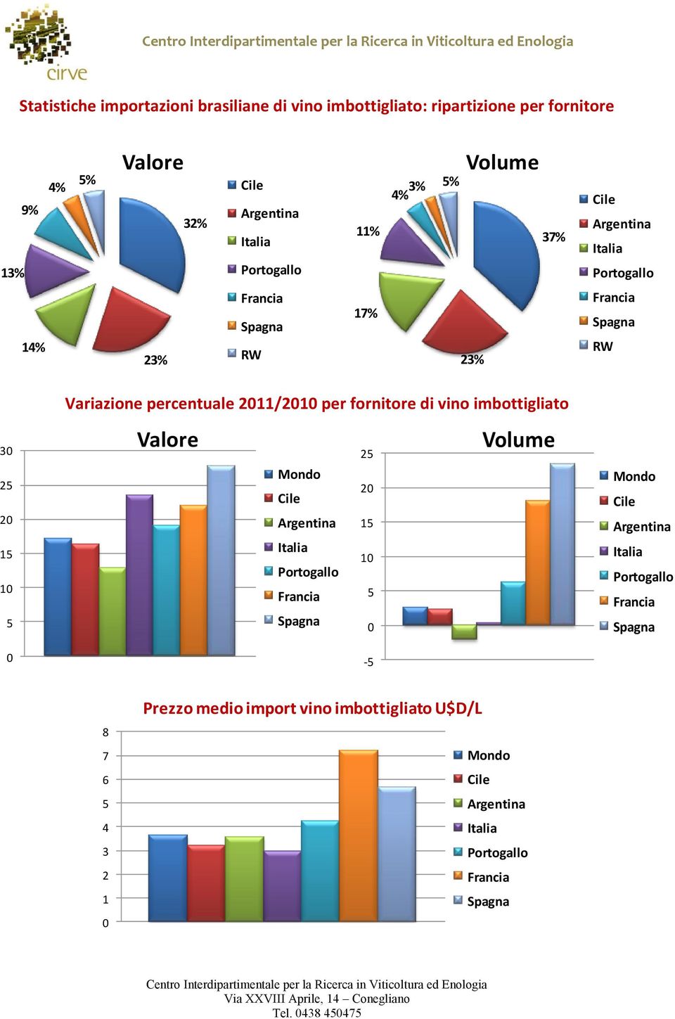 Variazione percentuale /21 per fornitore di vino imbottigliato 3 2 2 2