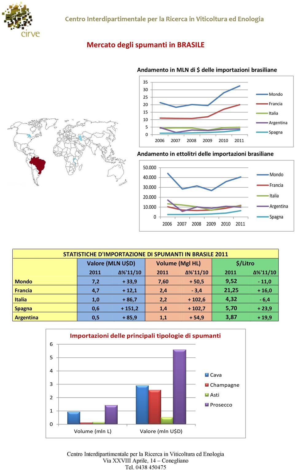 26 27 28 29 21 STATISTICHE D'IMPORTAZIONE DI SPUMANTI IN BRASILE (MLN U$D) (Mgl HL) $/Litro Δ%'11/1 Δ%'11/1 Δ%'11/1 7,2 + 33,9 7,6 +, - 11,