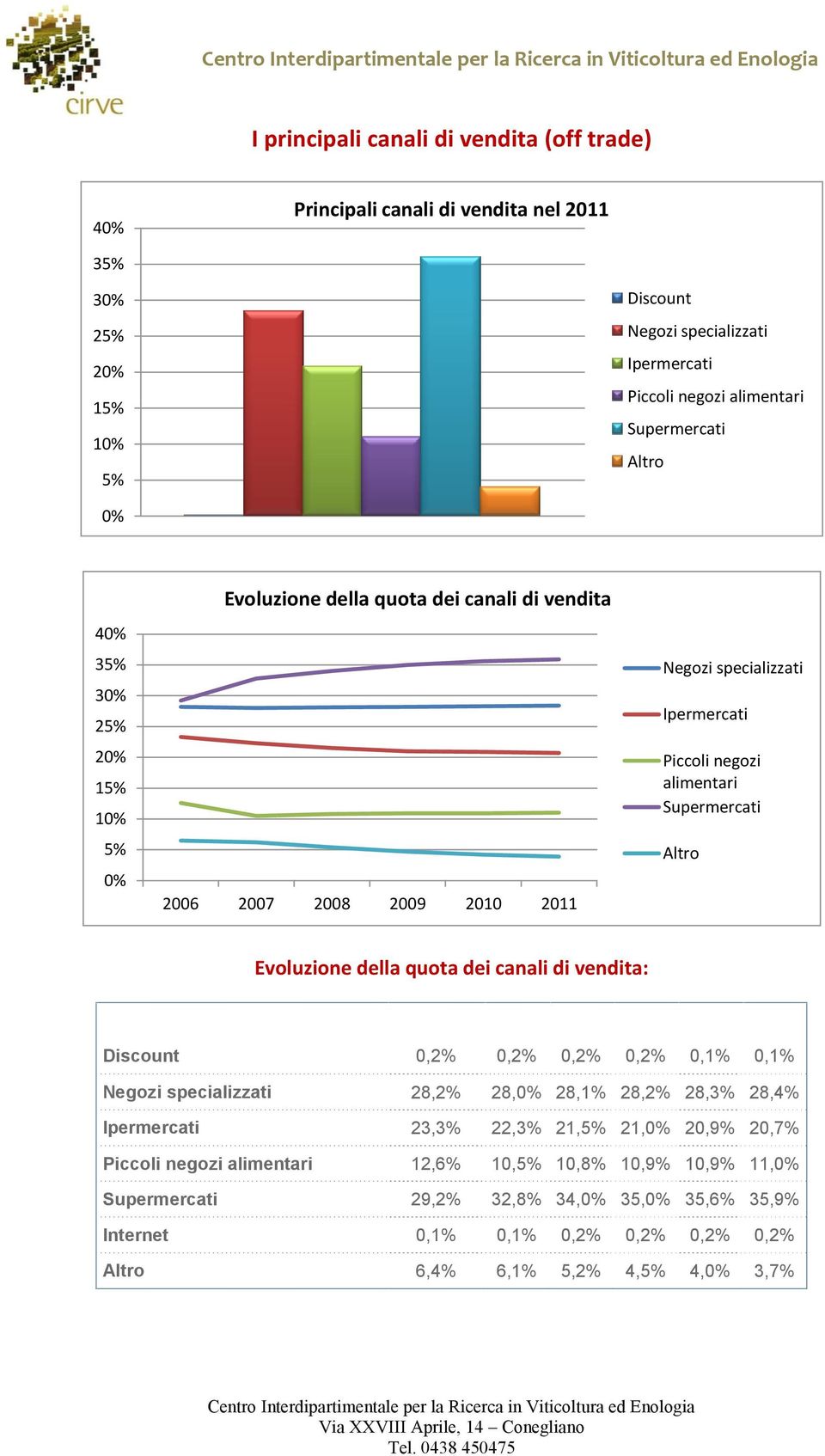 Evoluzione della quota dei canali di vendita: 26 27 28 29 21 Discount,2%,2%,2%,2%,1%,1% Negozi specializzati 28,2% 28,% 28,1% 28,2% 28,3% 28,4% Ipermercati 23,3% 22,3% 21,% 21,%