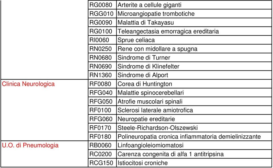 Malattie spinocerebellari RFG050 Atrofie muscolari spinali RF0100 Sclerosi laterale amiotrofica RFG060 Neuropatie ereditarie RF0170 Steele-Richardson-Olszewski RF0180