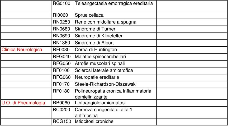spinali RF0100 Sclerosi laterale amiotrofica RFG060 Neuropatie ereditarie RF0170 Steele-Richardson-Olszewski RF0180 Polineuropatia cronica