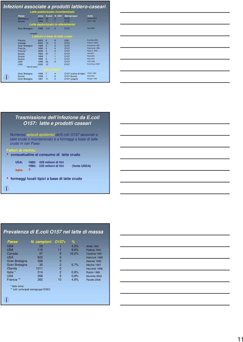 latte crudo Francia 2005 6 6 O26 EnterNet 2005 Canada 2005 13 3 O157 Honish L 2005 Gran Bretagna 1999 3 0 O157 Anonimous 1997 1996 4 4 O157 Deschenes 1996 Francia* 2006 3 2 O157 Espie E.