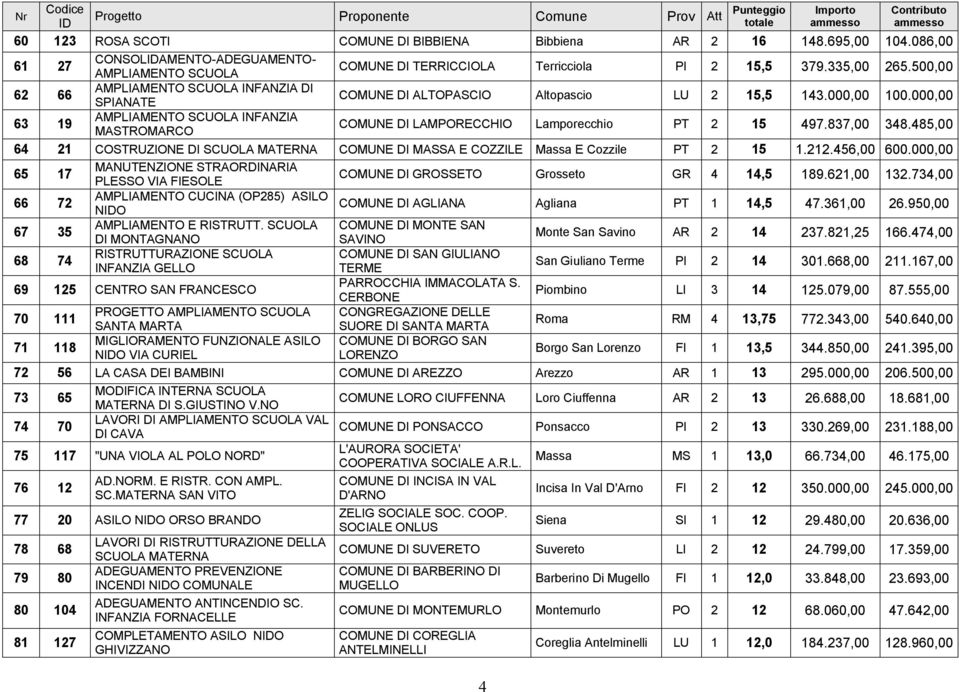 000,00 AMPLIAMENTO SCUOLA INFANZIA 63 19 MASTROMARCO COMUNE DI LAMPORECCHIO Lamporecchio PT 2 15 497.837,00 348.