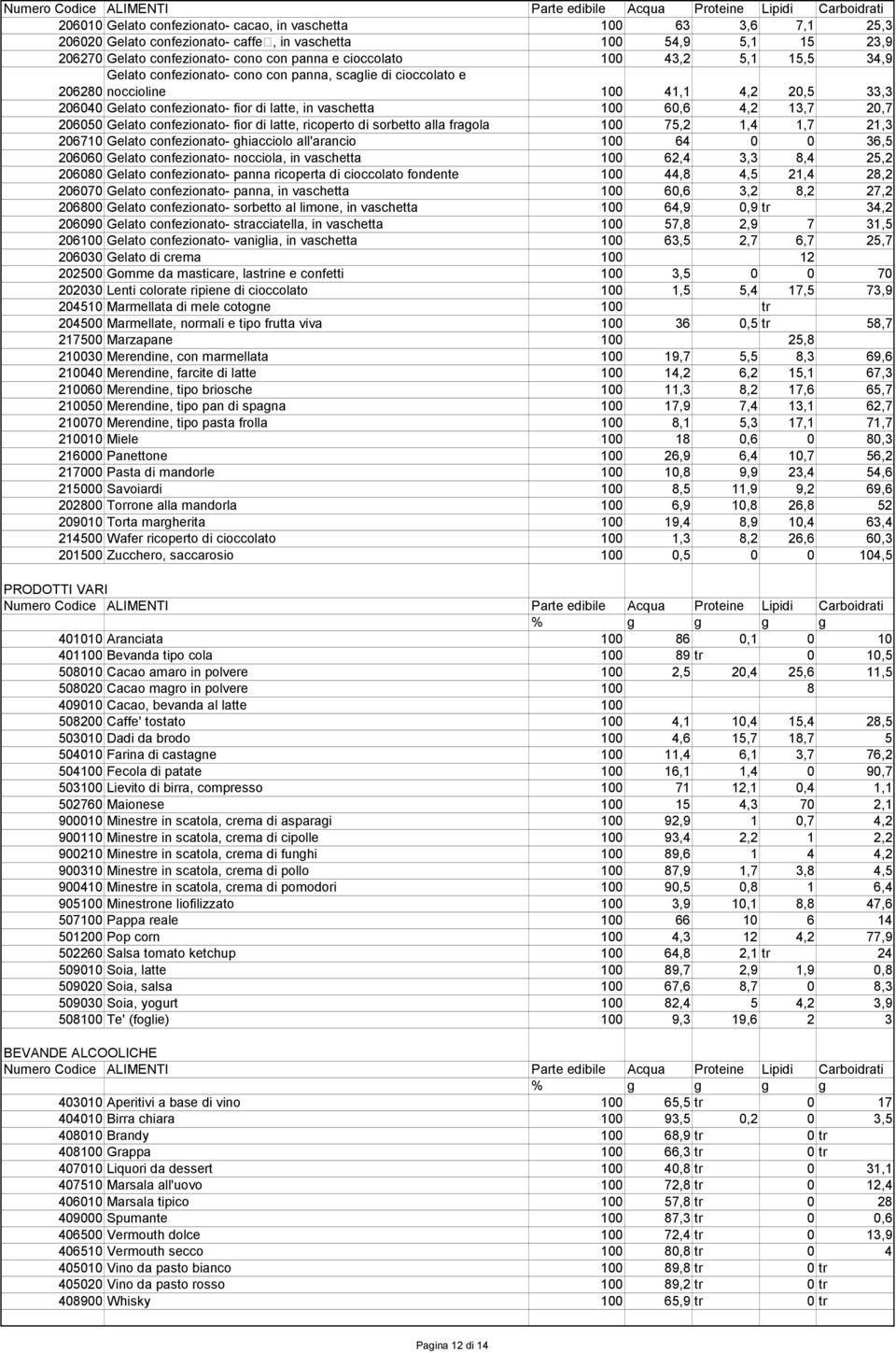 206050 Gelato confezionato- fior di latte, ricoperto di sorbetto alla fragola 100 75,2 1,4 1,7 21,3 206710 Gelato confezionato- ghiacciolo all'arancio 100 64 0 0 36,5 206060 Gelato confezionato-