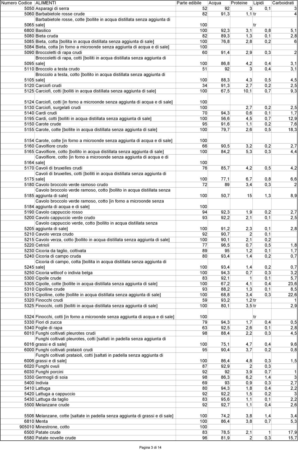 acqua e di sale] 100 5090 Broccoletti di rapa crudi 60 91,4 2,9 0,3 2 Broccoletti di rapa, cotti [bolliti in acqua distillata senza aggiunta di 5095 sale] 100 86,8 4,2 0,4 3,1 5110 Broccolo a testa