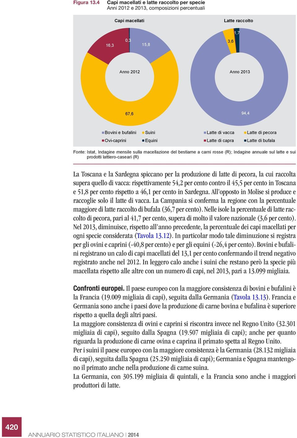 Suini Equini Latte di vacca Latte di capra Latte di pecora Latte di bufala Fonte: Istat, Indagine mensile sulla macellazione del bestiame a carni rosse (R); Indagine annuale sul latte e sui prodotti