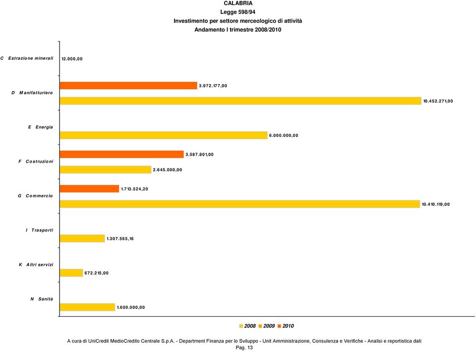 000.000,00 F Costruzioni 2.645.000,00 3.587.801,00 G Commercio 1.713.524,20 10.4 10.