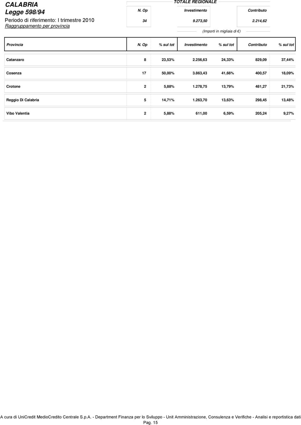 Op % sul tot Investimento % sul tot Contributo % sul tot Catanzaro 8 23,53% 2.