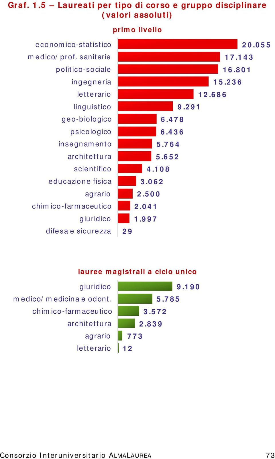 chimico-farmaceutico giuridico difesa e sicurezza 20.055 17.143 16.801 15.236 12.686 9.291 6.478 6.436 5.764 5.652 4.108 3.062 2.500 2.041 1.