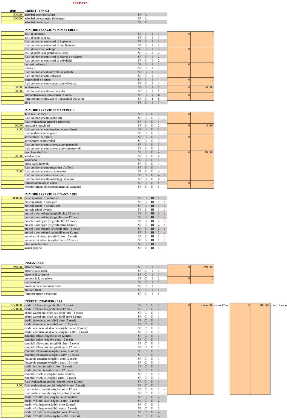 do ammortamento costi di impianto SP B I 1 - F.do ammortamento costi di ampliamento SP B I 1 - costi di ricerca e sviluppo SP B I 2 costi di pubblicità patrimonializzati SP B I 2 F.