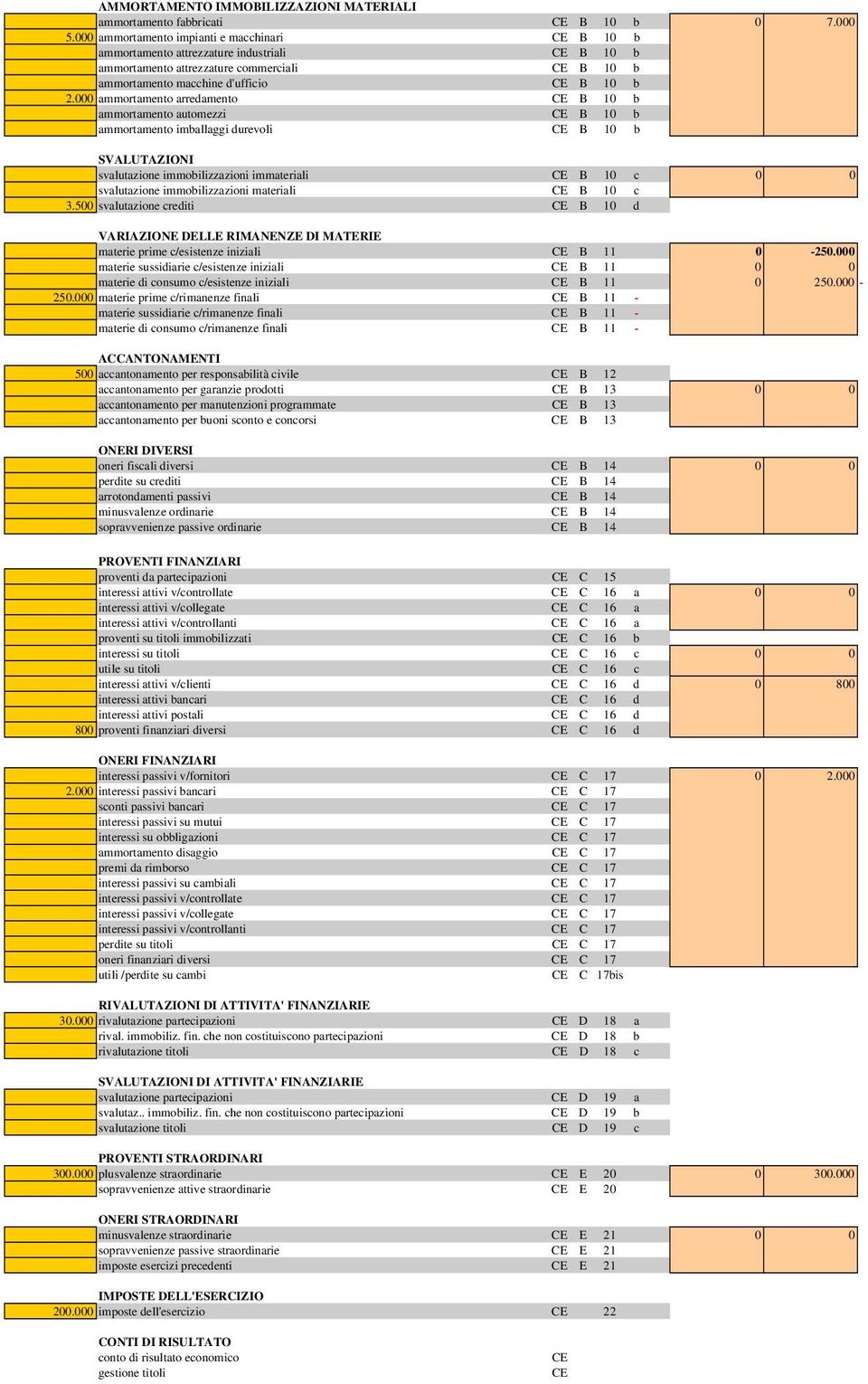 ammortamento arredamento CE B 1 b ammortamento automezzi CE B 1 b ammortamento imballaggi durevoli CE B 1 b SVALUTAZIONI svalutazione immobilizzazioni immateriali CE B 1 c svalutazione