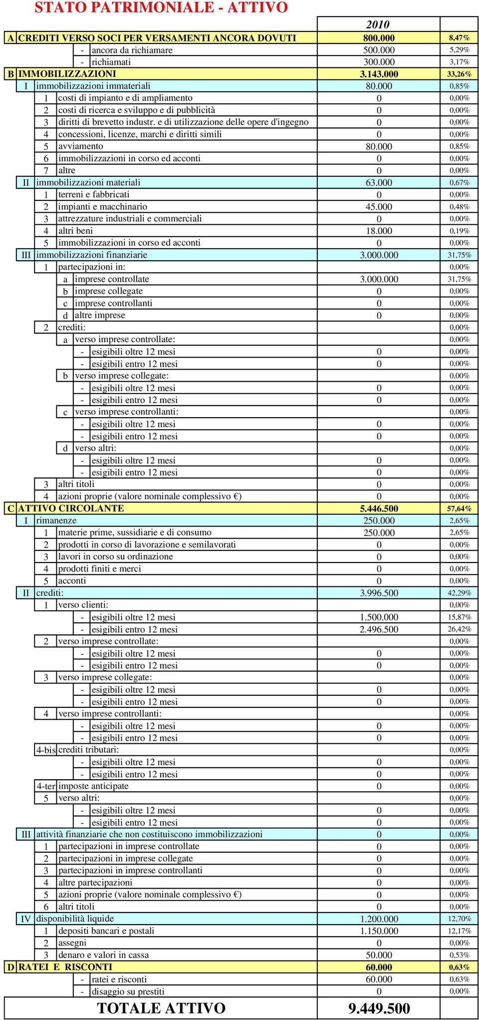 e di utilizzazione delle opere d'ingegno 4 concessioni, licenze, marchi e diritti simili 5 avviamento 8.,85% 6 immobilizzazioni in corso ed acconti 7 altre II immobilizzazioni materiali 63.