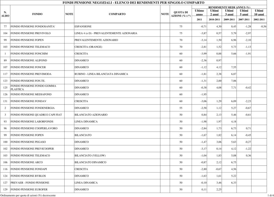 7,55 117 FONDO PREVIMODA RUBINO - LINEA BILANCIATA DINAMICA 60-1,81 2,38 6, 123 FONDO FON.TE.