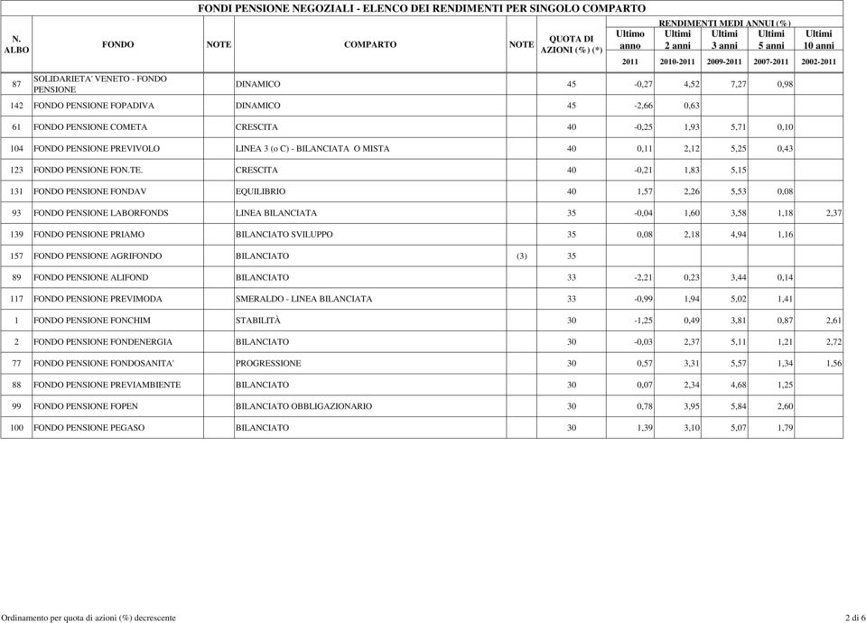 CRESCITA 40-0,21 1,83 5,15 131 FONDO FONDAV EQUILIBRIO 40 1,57 2,26 5,53 0,08 93 FONDO LABORFONDS LINEA BILANCIATA 35-0,04 1,60 3,58 1,18 2,37 139 FONDO PRIAMO BILANCIATO SVILUPPO 35 0,08 2,18 4,94