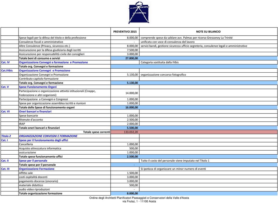 000,00 servizi bandi, gestione sicurezza ufficio segreteria, consulenze legali e amministrative Assicurazione per la difesa giudiziaria degli iscritti 7.