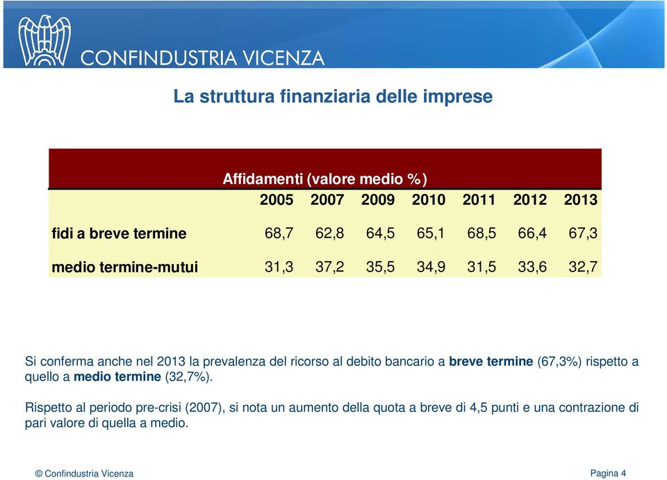 prevalenza del ricorso al debito bancario a breve termine (67,3%) rispetto a quello a medio termine (32,7%).