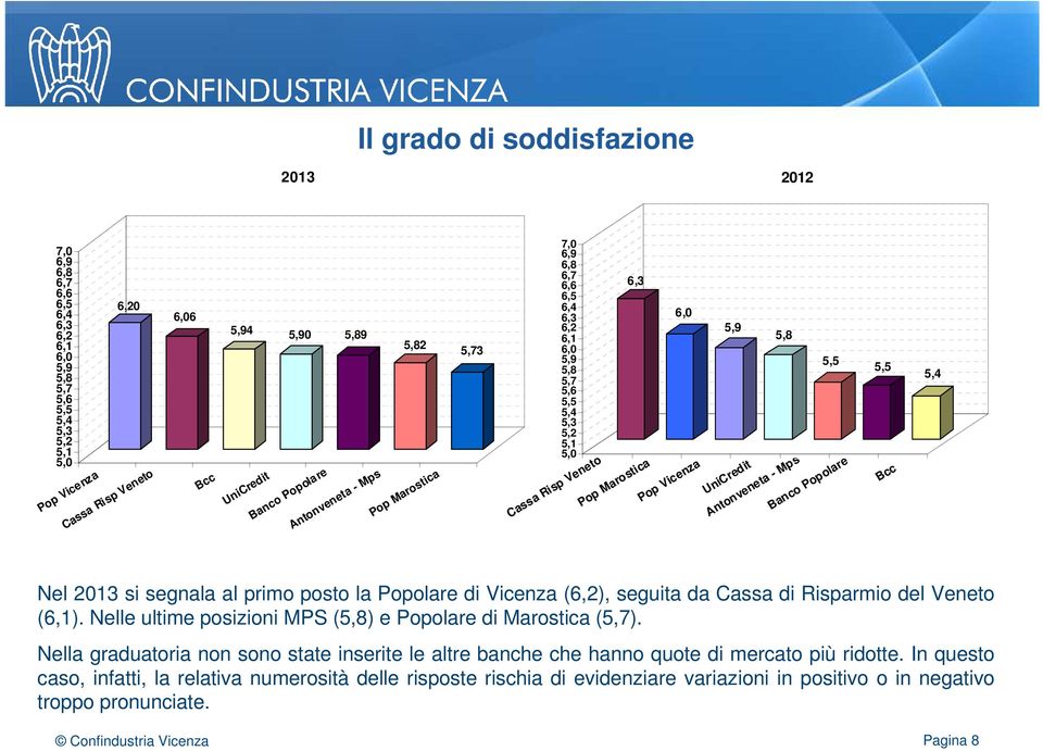 Antonveneta - Mps 5,5 Banco Popolare 5,5 Bcc 5,4 Nel 2013 si segnala al primo posto la Popolare di Vicenza (6,2), seguita da Cassa di Risparmio del Veneto (6,1).