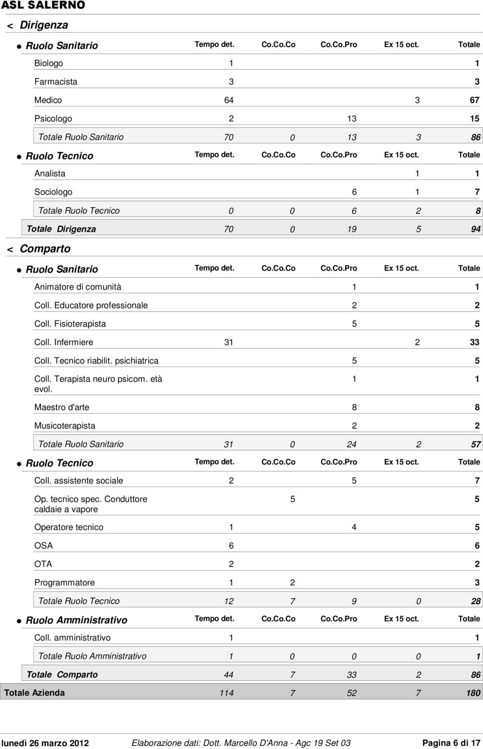 Maestro d'arte 8 8 Musicoterapista Totale Ruolo Sanitario 3 0 4 57 Coll. assistente sociale 5 7 Op. tecnico spec.