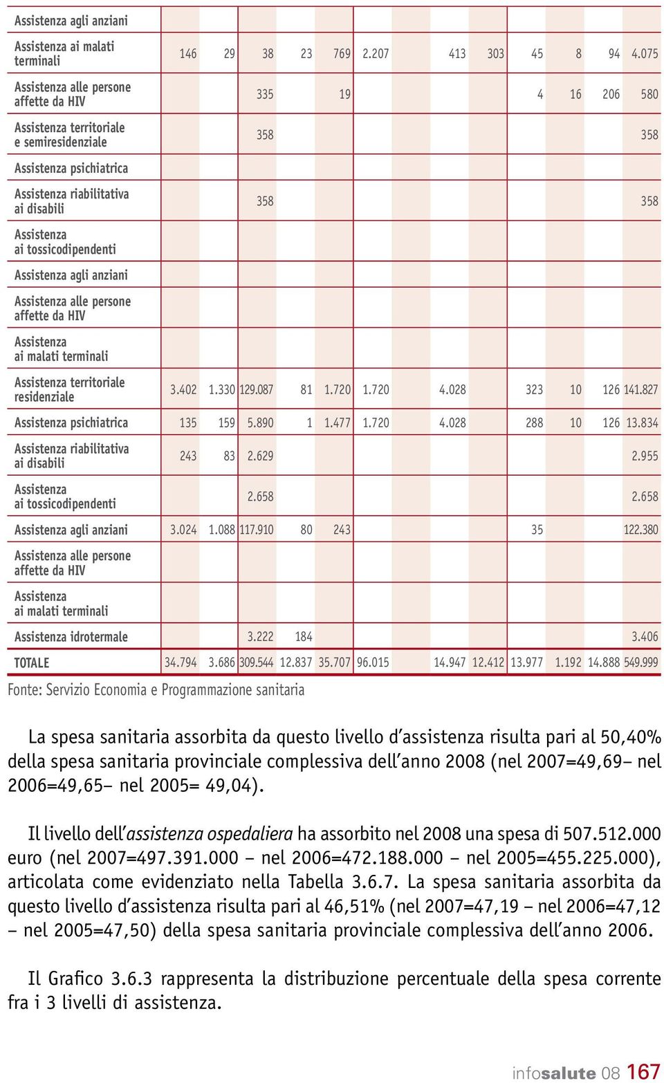 075 335 19 4 16 206 580 358 358 358 358 Assistenza ai tossicodipendenti Assistenza agli anziani Assistenza alle persone affette da HIV Assistenza ai malati terminali Assistenza territoriale