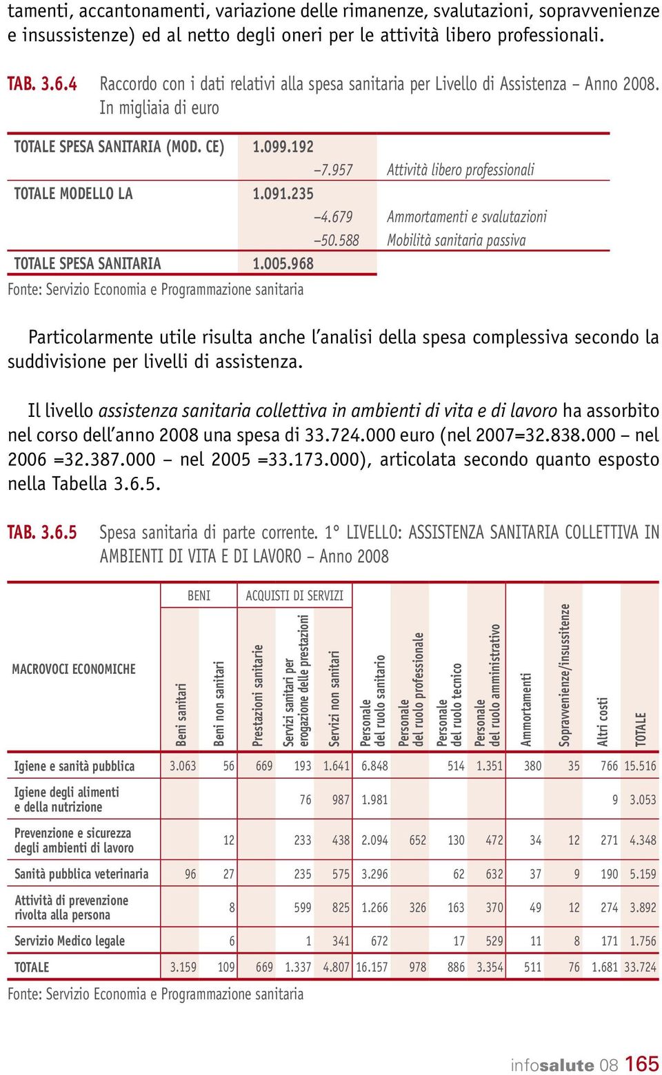 957 Attività libero professionali Totale modello LA 1.091.235 4.679 Ammortamenti e svalutazioni 50.588 Mobilità sanitaria passiva Totale spesa sanitaria 1.005.